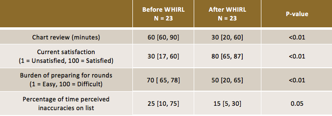 WHIRL Chart